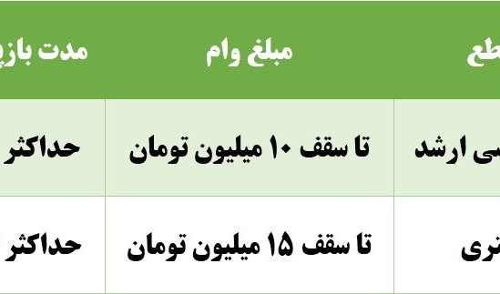 اطلاعیه اعطای تسهیلات بانک ملی برای دانشجویان پردیس دانشگاهی دانشگاه ارومیه