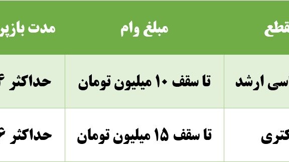 اطلاعیه اعطای تسهیلات بانک ملی برای دانشجویان پردیس دانشگاهی دانشگاه ارومیه