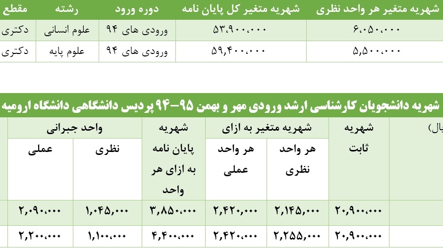 شهریه مقاطع دکتری و کارشناسی ارشد پردیس دانشگاهی دانشگاه ارومیه ورودی 94