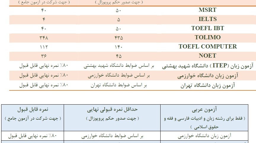 شرایط آزمون جامع دکتری در ترم 952